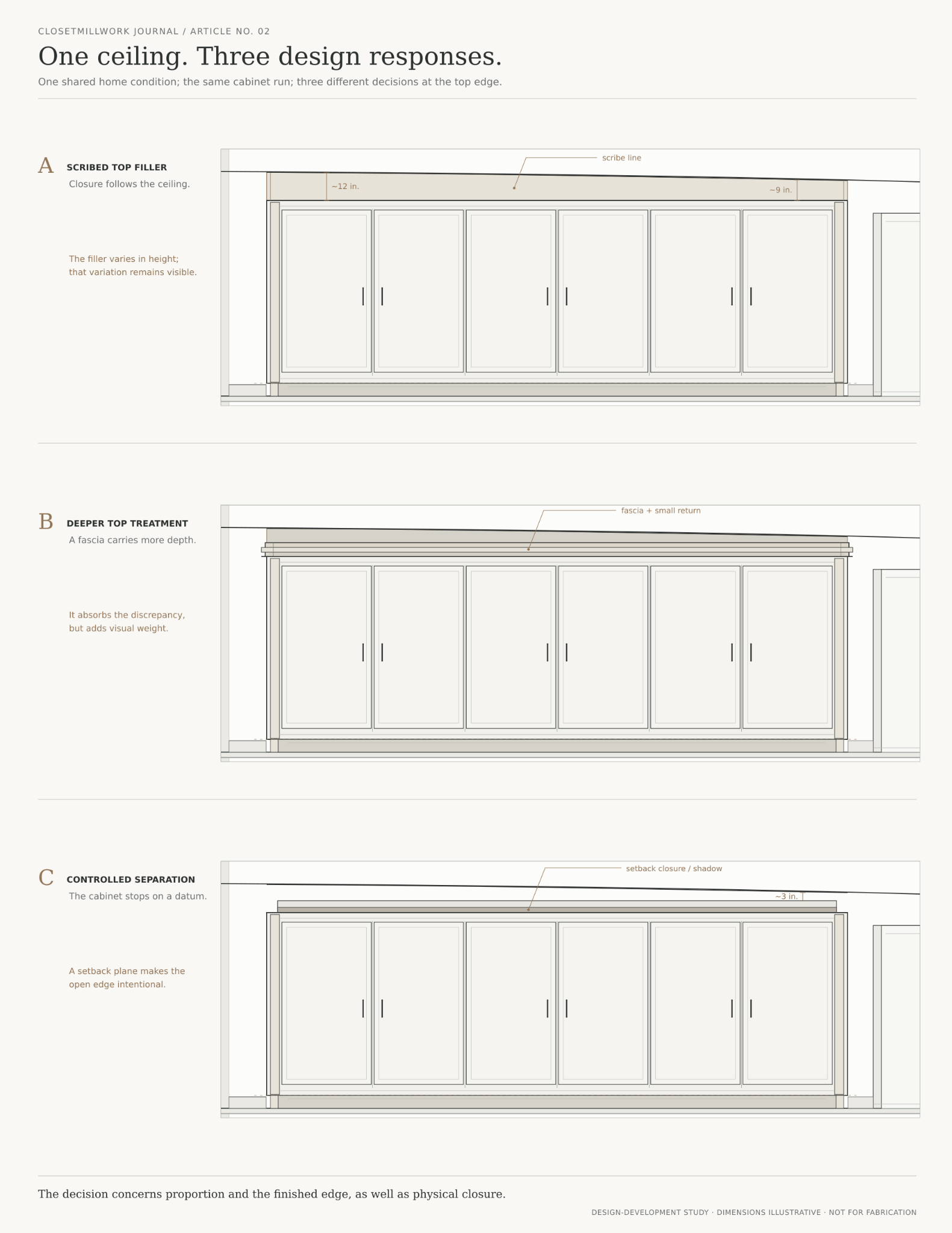 Three elevation studies of the same cabinet run beneath an uneven ceiling, showing a scribed top filler, a deeper fascia treatment, and a controlled separation.