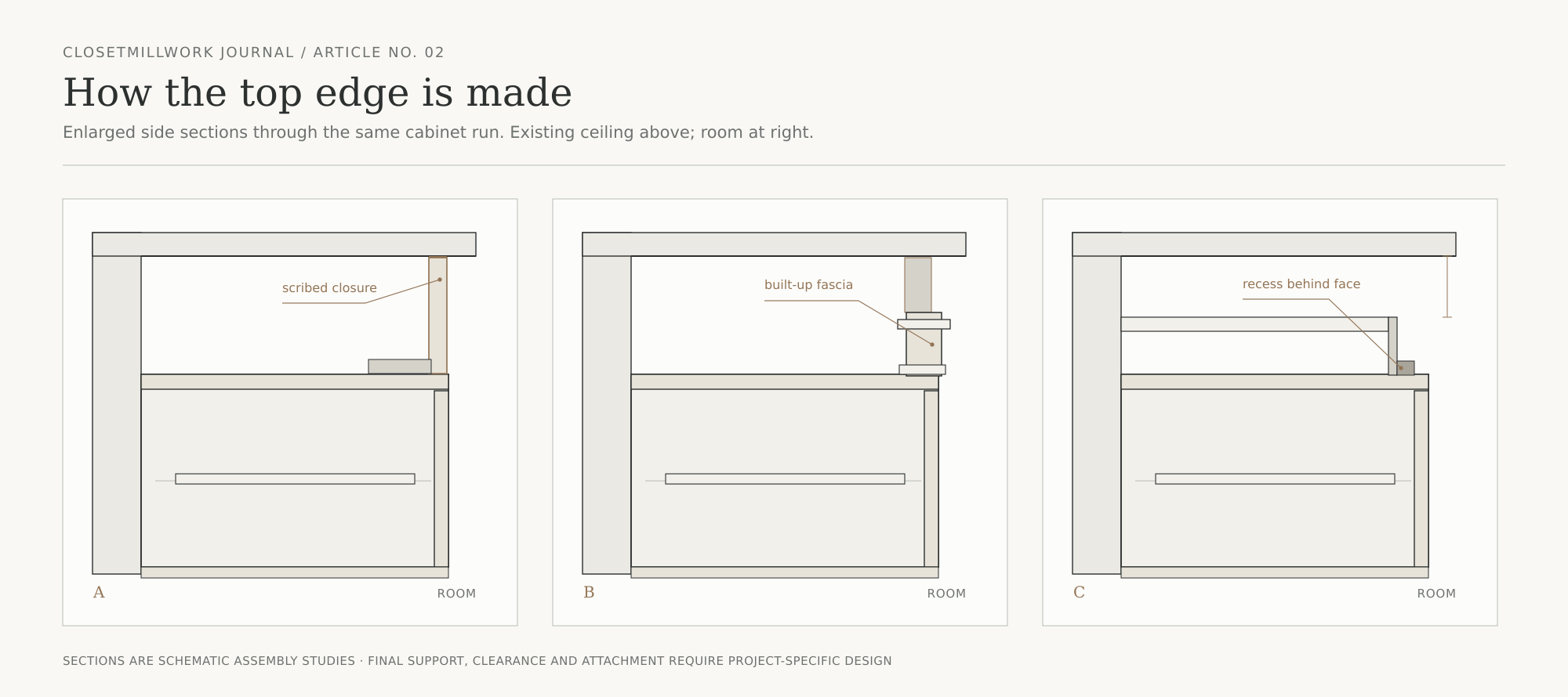 Three enlarged section studies showing a scribed closure, a built-up fascia, and a recessed condition behind the cabinet face.