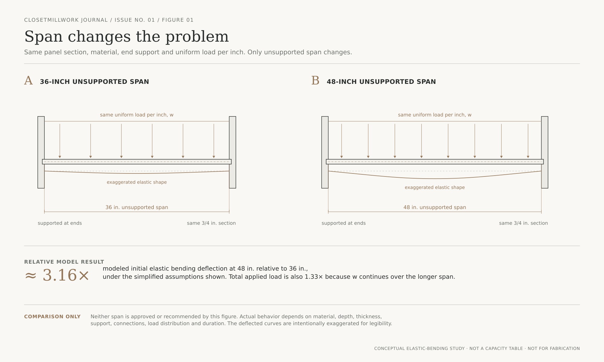 Two shelf elevations compare the behavior of the same panel and loading across 36-inch and 48-inch unsupported spans.