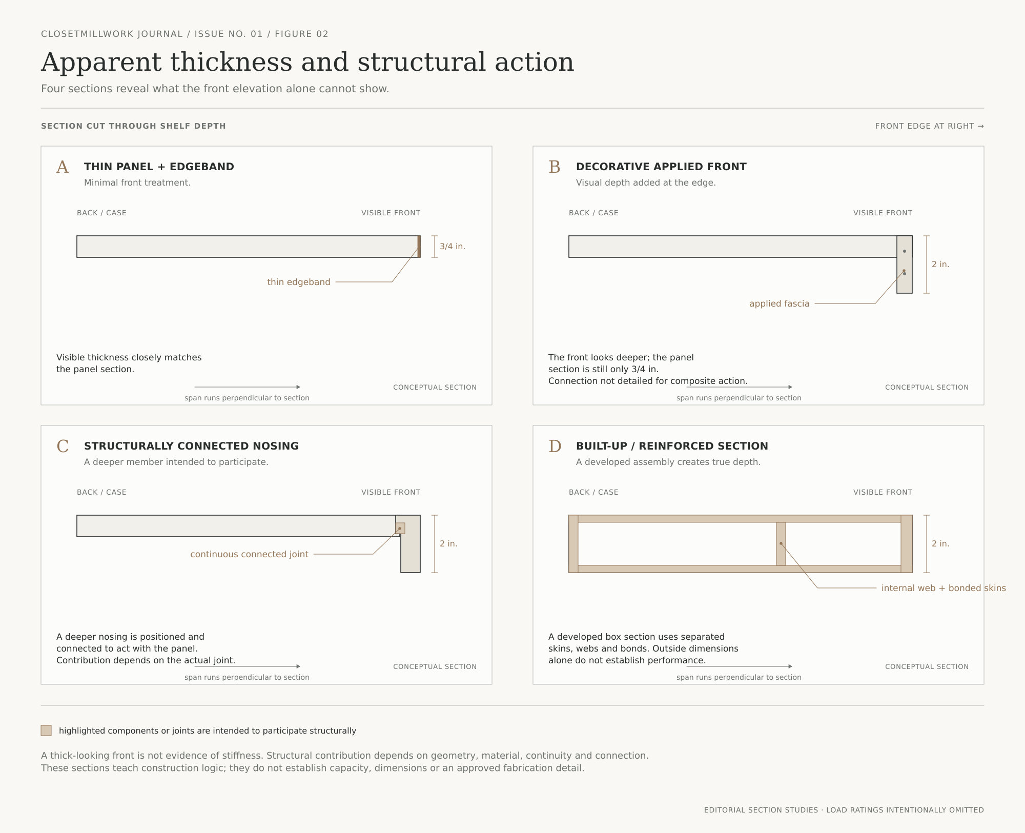 Four shelf-section studies compare thin edgebanding, an applied fascia, a structural nosing, and a built-up shelf.